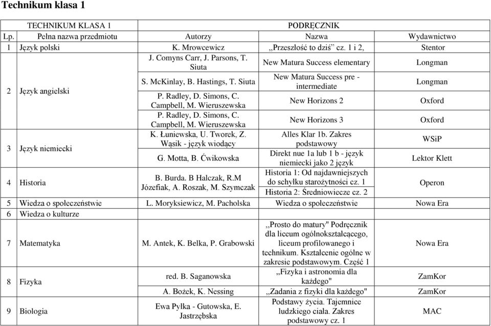 Wieruszewska New Horizons 2 Oxford P. Radley, D. Simons, C. Campbell, M. Wieruszewska New Horizons 3 Oxford 3 Język niemiecki K. Łuniewska, U. Tworek, Z. Alles Klar 1b.