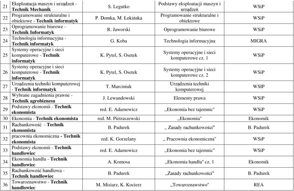 Koba Technologia informacyjna MIGRA 25 komputerowe - Technik K. Pytel, S. Osetek komputerowe cz. 1 informatyk 26 komputerowe - Technik K. Pytel, S. Osetek komputerowe cz. 2 informatyk 27 Urządzenia techniki komputerowej Urządzenia techniki T.