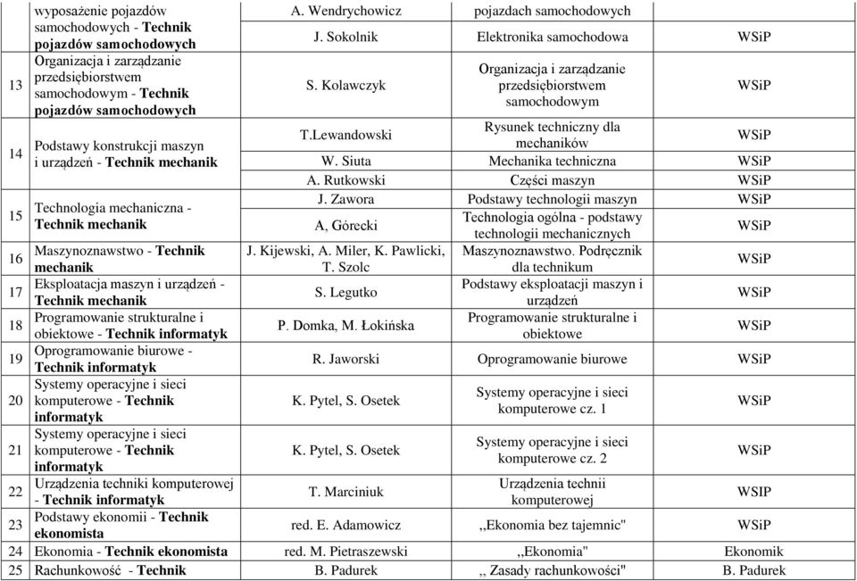 Lewandowski Rysunek techniczny dla mechaników W. Siuta Mechanika techniczna A. Rutkowski Części maszyn J.