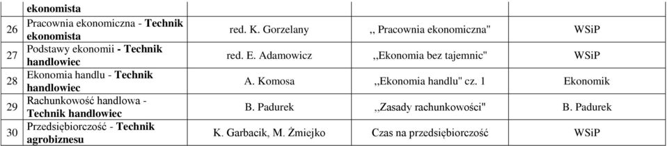 K. Gorzelany,, Pracownia ekonomiczna'' red. E. Adamowicz,,Ekonomia bez tajemnic'' A.