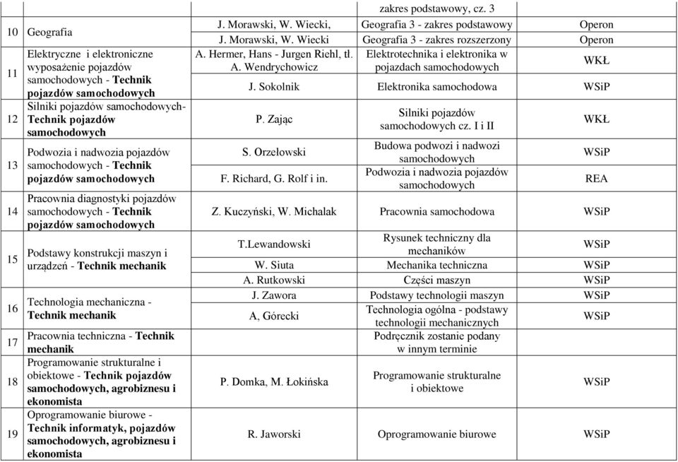 Programowanie strukturalne i obiektowe - Technik pojazdów, agrobiznesu i Oprogramowanie biurowe - Technik informatyk, pojazdów, agrobiznesu i zakres podstawowy, cz. 3 J. Morawski, W.