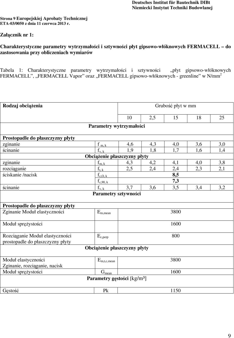 i sztywności płyt gipsowo-włóknowych FERMACELL, FERMACELL Vapor oraz FERMACELL gipsowo-włóknowych - greenline w N/mm 2 Rodzaj obciążenia Grubość płyt w mm Parametry wytrzymałości 10 2,5 15 18 25