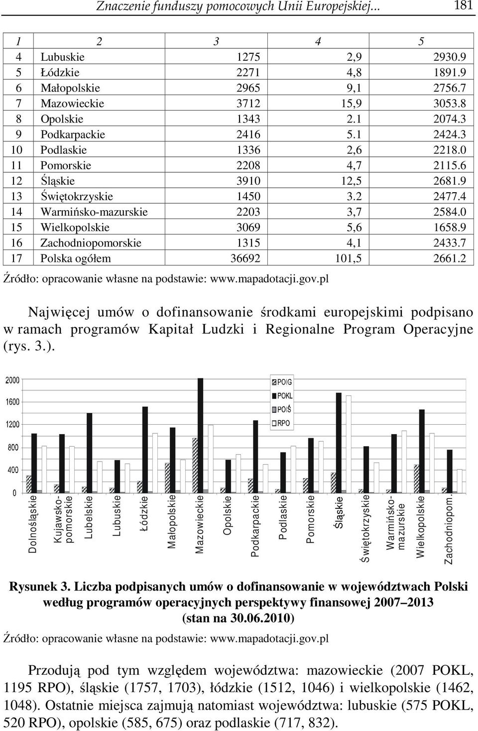 0 15 Wielkopolskie 3069 5,6 1658.9 16 Zachodniopomorskie 1315 4,1 2433.7 17 Polska ogółem 36692 101,5 2661.2 Źródło: opracowanie własne na podstawie: www.mapadotacji.gov.