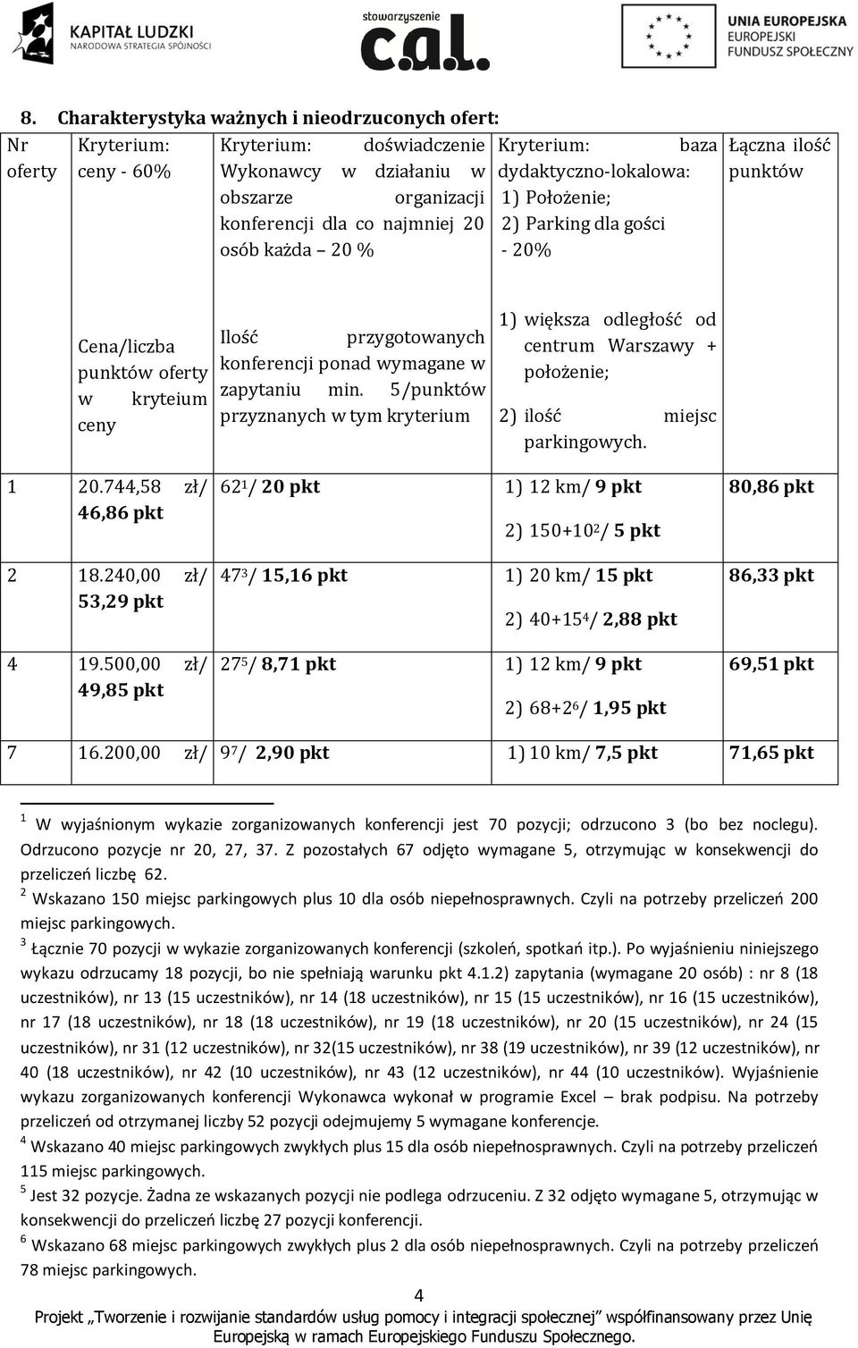 zapytaniu min. 5/punktów przyznanych w tym kryterium 1) większa odległość od centrum Warszawy + położenie; 2) ilość miejsc parkingowych. 1 20.744,58 zł/ 46,86 pkt 2 18.240,00 zł/ 53,29 pkt 4 19.