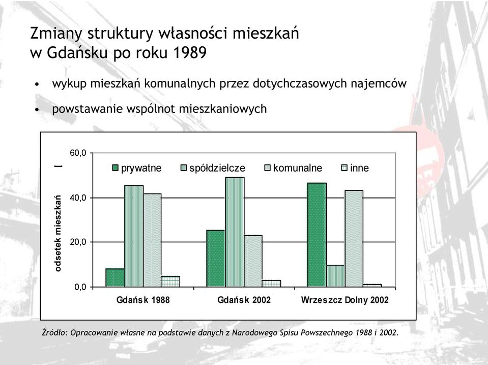 60,0 prywatne spółdzielcze komunalne inne 40,0 20,0 0,0 Gdańsk 1988 Gdańsk 2002 Wrzeszcz