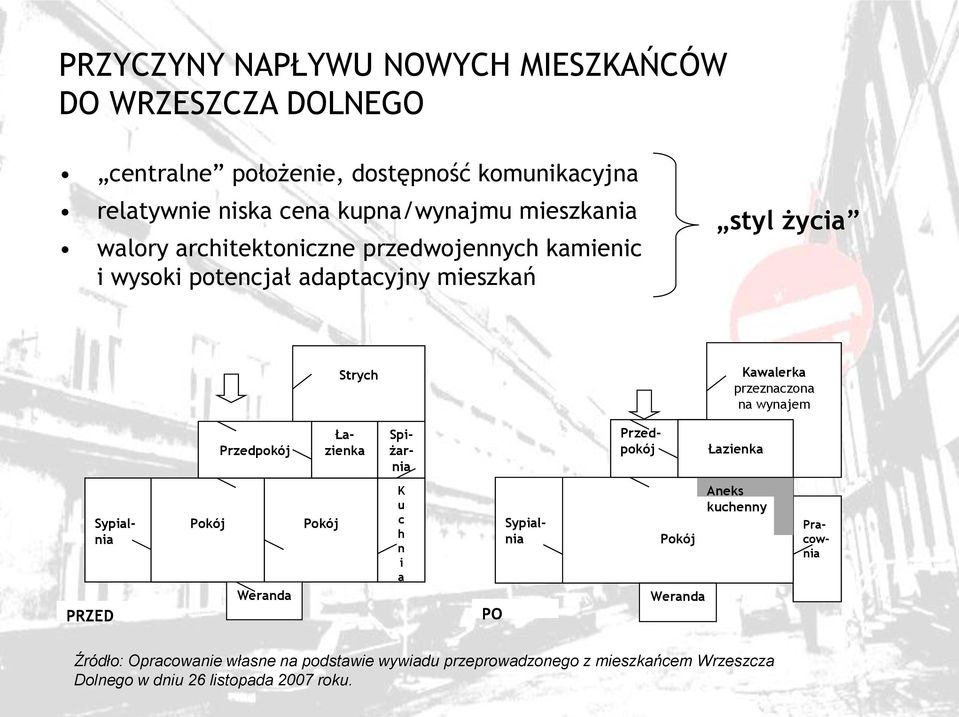 wynajem Przedpokój Łazienka Spiżarnia Przedpokój Łazienka PRZED Sypialnia Pokój Weranda Pokój K u c h n i a PO Pracownia Sypialnia Pokój