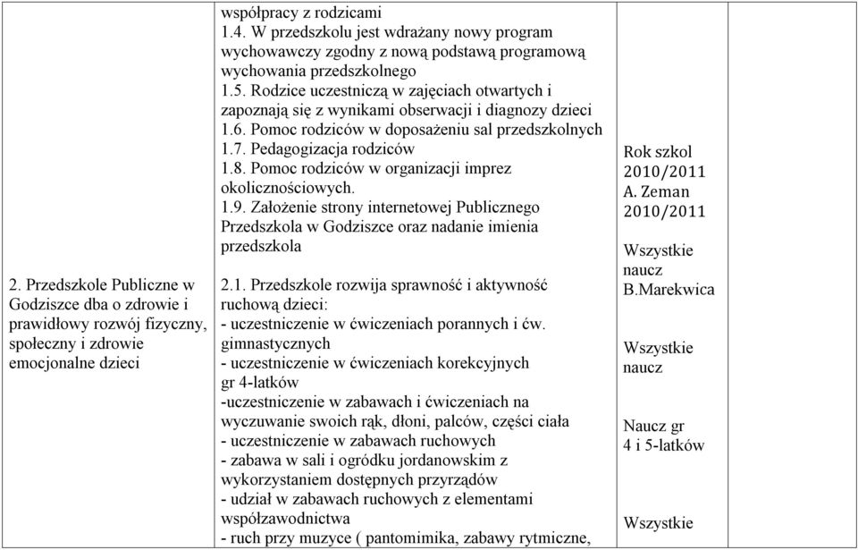 Rodzice uczestniczą w zajęciach otwartych i zapoznają się z wynikami obserwacji i diagnozy dzieci 1.6. Pomoc rodziców w doposażeniu sal przedszkolnych 1.7. Pedagogizacja rodziców 1.8.