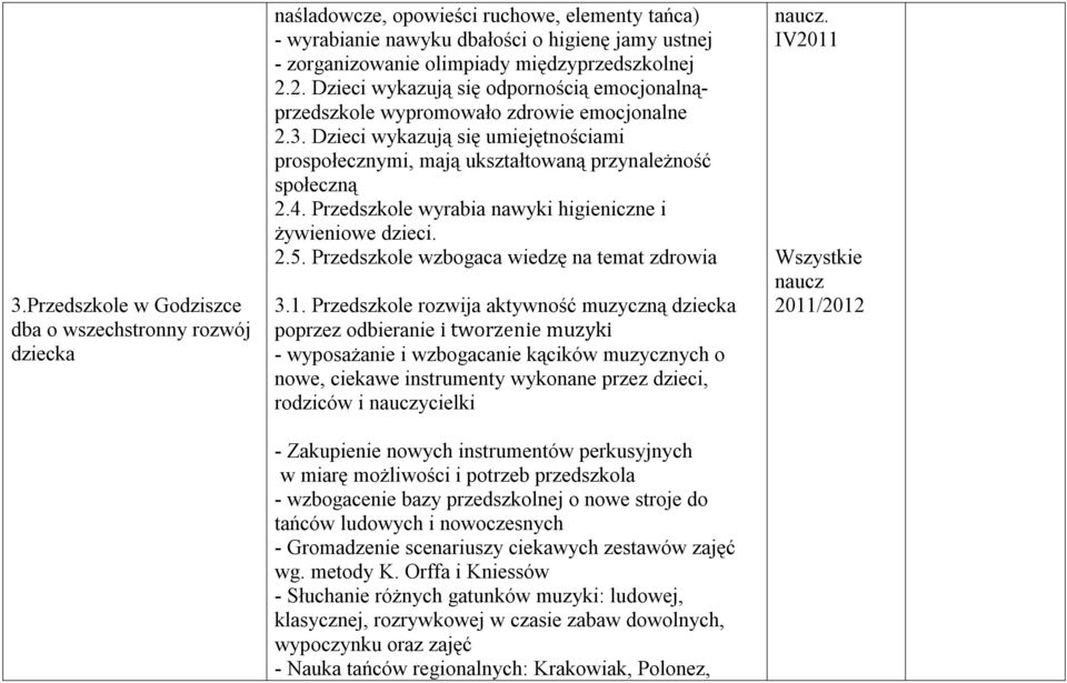 Dzieci wykazują się umiejętnościami prospołecznymi, mają ukształtowaną przynależność społeczną 2.4. Przedszkole wyrabia nawyki higieniczne i żywieniowe dzieci. 2.5.