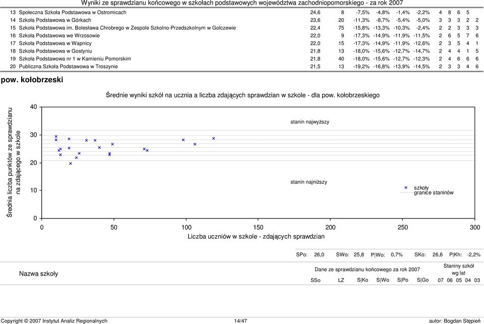 Podstawowa w Wapnicy 22,0 15-17,3% -14,9% -11,9% -12,6% 2 3 5 4 1 18 Szkoła Podstawowa w Gostyniu 21,8 13-18,0% -15,6% -12,7% -14,7% 2 4 4 1 5 19 Szkoła Podstawowa nr 1 w Kamieniu Pomorskim 21,8