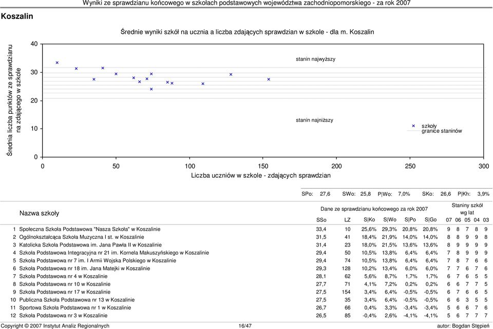 staninów s23 SPo: 27,6 SWo: 25,8 P Wo: 7,0% SKo: 26,6 P Kh: 3,9% Nazwa szkoły Dane ze sprawdzianu końcowego za rok 2007 SSo LZ S Ko S Wo S Po S Go Staniny szkół wg lat 07 06 05 04 03 1 Społeczna