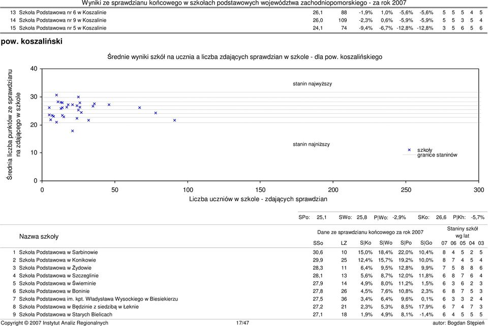 koszalińskiego Średnia liczba punktów ze sprawdzianu na zdającego w szkole 40 30 20 0 stanin najwyższy stanin najniższy 0 50 0 150 200 250 300 Liczba uczniów w szkole - zdających sprawdzian szkoły