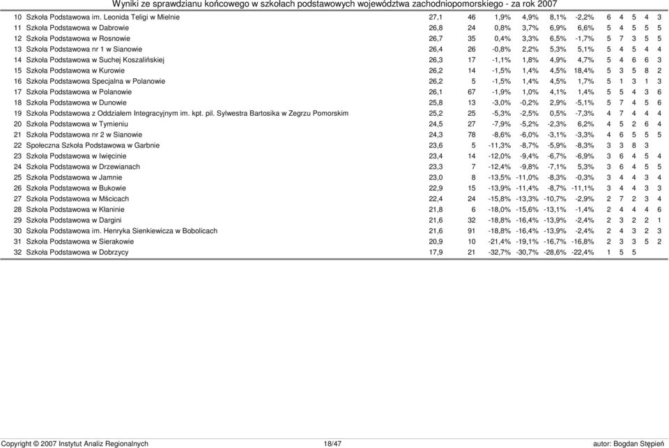 3 5 5 13 Szkoła Podstawowa nr 1 w Sianowie 26,4 26-0,8% 2,2% 5,3% 5,1% 5 4 5 4 4 14 Szkoła Podstawowa w Suchej Koszalińskiej 26,3 17-1,1% 1,8% 4,9% 4,7% 5 4 6 6 3 15 Szkoła Podstawowa w Kurowie 26,2