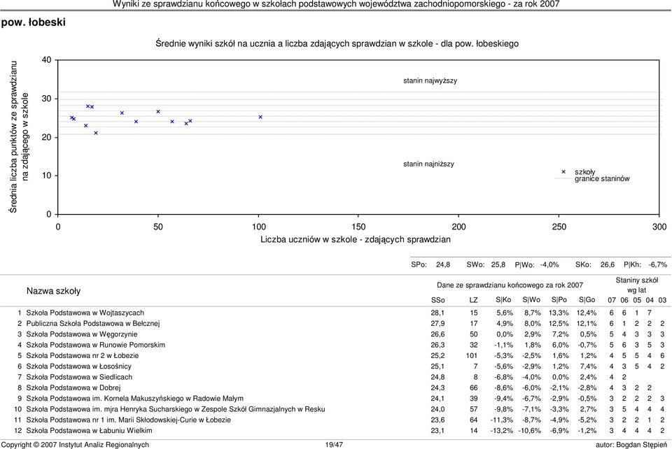 granice staninów s23 SPo: 24,8 SWo: 25,8 P Wo: -4,0% SKo: 26,6 P Kh: -6,7% Nazwa szkoły Dane ze sprawdzianu końcowego za rok 2007 SSo LZ S Ko S Wo S Po S Go Staniny szkół wg lat 07 06 05 04 03 1