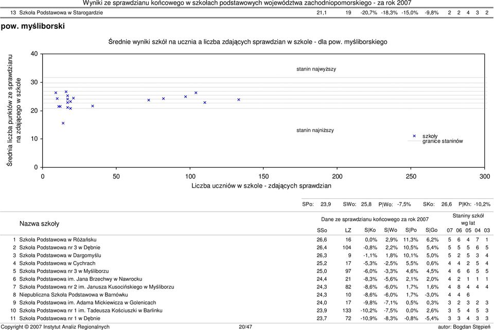 granice staninów s23 SPo: 23,9 SWo: 25,8 P Wo: -7,5% SKo: 26,6 P Kh: -,2% Nazwa szkoły Dane ze sprawdzianu końcowego za rok 2007 SSo LZ S Ko S Wo S Po S Go Staniny szkół wg lat 07 06 05 04 03 1