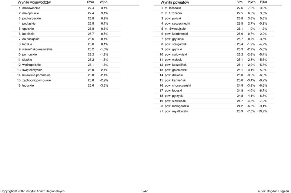 lubuskie 25,6-3,6% Wyniki powiatów SWo W Ko SPo P Wo P Ko 1 2 3 4 5 6 7 8 9 11 12 13 14 15 16 17 18 19 20 21 m. Koszalin 27,6 7,0% 3,9% m. Szczecin 27,5 6,5% 3,5% pow. policki 26,8 3,6% 0,6% pow.
