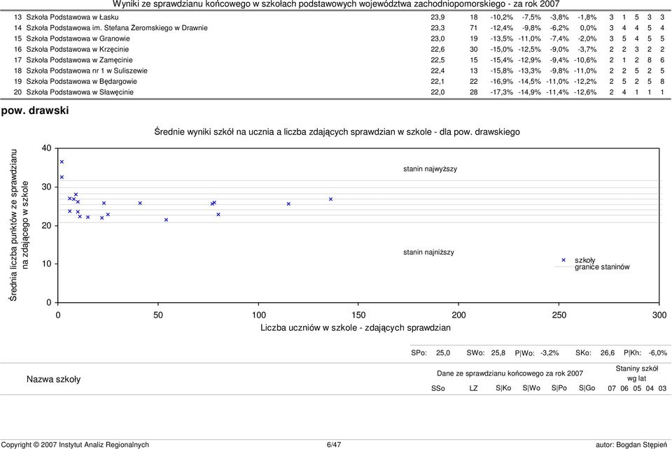 -9,0% -3,7% 2 2 3 2 2 17 Szkoła Podstawowa w Zamęcinie 22,5 15-15,4% -12,9% -9,4% -,6% 2 1 2 8 6 18 Szkoła Podstawowa nr 1 w Suliszewie 22,4 13-15,8% -13,3% -9,8% -11,0% 2 2 5 2 5 19 Szkoła