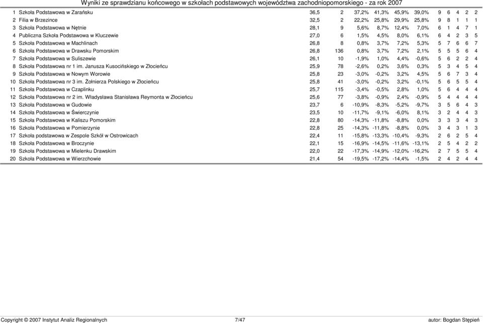 0,8% 3,7% 7,2% 2,1% 5 5 5 6 4 7 Szkoła Podstawowa w Suliszewie 26,1-1,9% 1,0% 4,4% -0,6% 5 6 2 2 4 8 Szkoła Podstawowa nr 1 im.