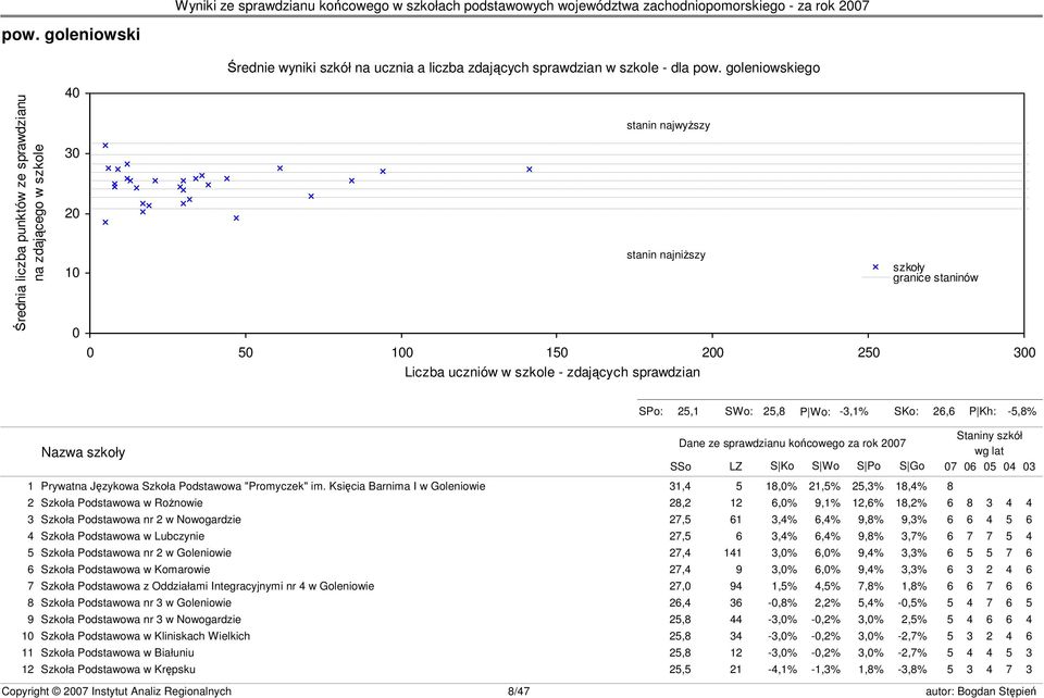 granice staninów s23 SPo: 25,1 SWo: 25,8 P Wo: -3,1% SKo: 26,6 P Kh: -5,8% Nazwa szkoły Dane ze sprawdzianu końcowego za rok 2007 SSo LZ S Ko S Wo S Po S Go 1 Prywatna Językowa Szkoła Podstawowa