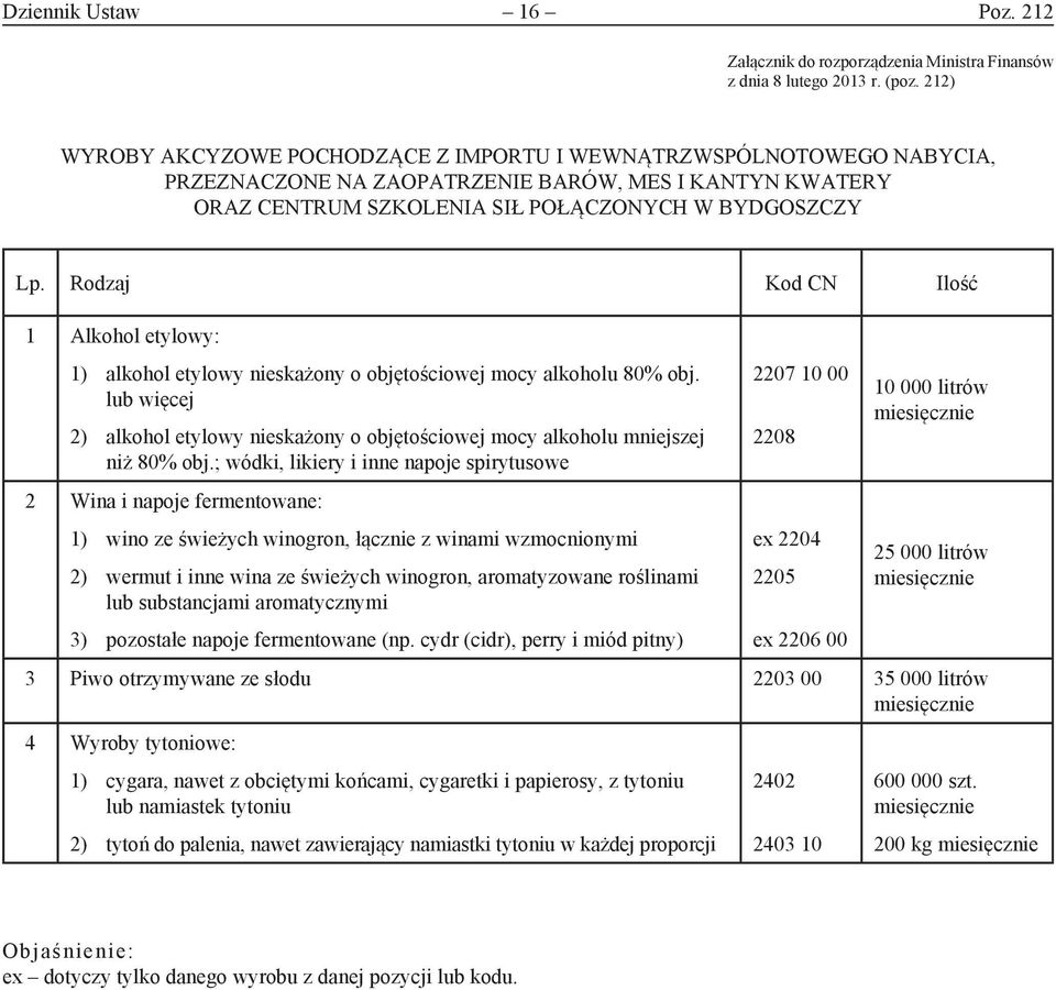 Rodzaj Kod CN Ilość 1 Alkohol etylowy: 1) alkohol etylowy nieskażony o objętościowej mocy alkoholu 80% obj.