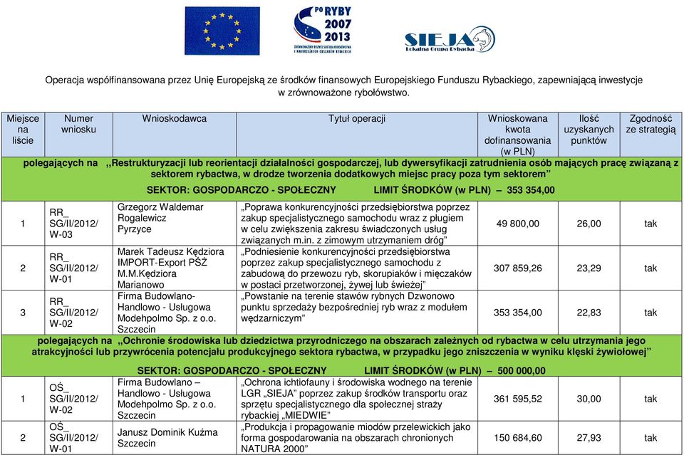 pracy poza tym sektorem W-0 W-0 W-0 SEKTOR: GOSPODARCZO - SPOŁECZNY LIMIT ŚRODKÓW 5 54,00 Grzegorz Waldemar Rogalewicz Pyrzyce Marek Tadeusz Kędziora IMPORT-Export PŚŻ M.M.Kędziora Marianowo Firma Budowlano- Handlowo - Usługowa Modehpolmo Sp.