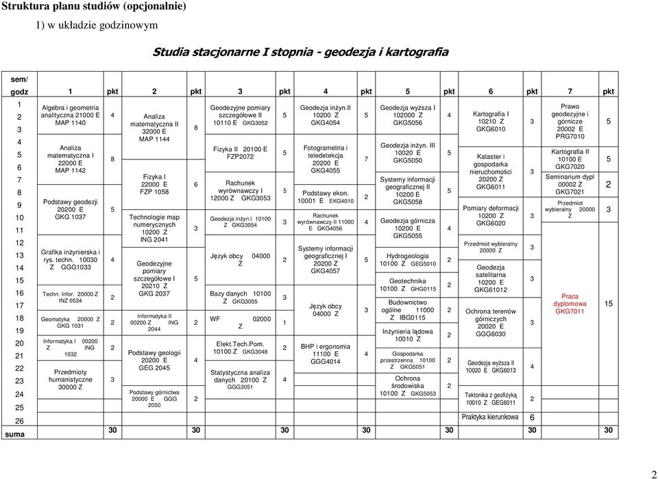0000 Z INZ 0 Gematyka 0000 Z GKG 101 Infrmatyka I 0000 Z ING 10 Przedmity humanistyczne 0000 Z 8 Analiza matematyczna II 000 E MAP 11 Fizyka I 000 E FZP 108 Technlgie map numerycznych 1000 Z ING 01