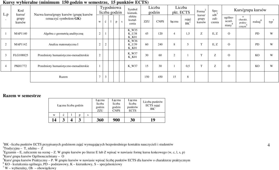 Spsób gólnuczelniany Kurs/grupa praktycznym rdzaj 10 1, Z E, Z O PD W 0 0 8 T E, Z O PD W 0 0 1 T Z O KO W PKH177 Przedmity humanistyczn-menadżerskie 1 K_W7 1 0 1 0, T Z O KO W Razem 7 10 0 1 8 Razem