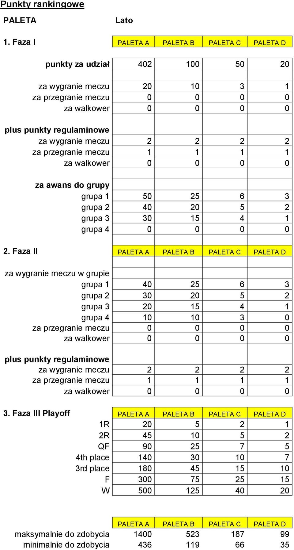 meczu 1 1 1 1 za awans do grupy grupa 1 50 25 6 3 grupa 2 40 20 5 2 grupa 3 30 15 4 1 grupa 4 0 0 0 0 2.