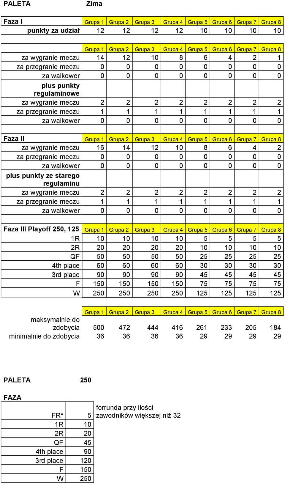 Grupa 5 Grupa 6 Grupa 7 Grupa 8 za wygranie meczu 16 14 12 10 8 6 4 2 za przegranie meczu 0 0 0 0 0 0 0 0 plus punkty ze starego regulaminu za wygranie meczu 2 2 2 2 2 2 2 2 za przegranie meczu 1 1 1