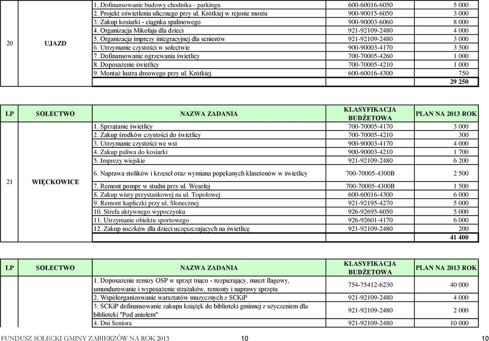 Utrzymanie czystości w sołectwie 900-90003-4170 3 500 7. Dofinansowanie ogrzewania świetlicy 700-70005-4260 1 000 8. Doposażenie świetlicy 700-70005-4210 1 000 9. Montaż lustra droowego przy ul.