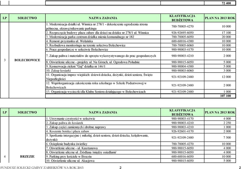 Remont przystanku ul. Wolańska 600-60016-4300 10 000 5. Rozbudowa monitoringu na terenie sołectwa Bolechowice 700-70005-6060 10 000 6.