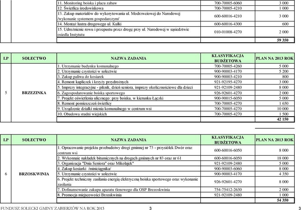 Narodowej w sąsiedztwie osiedla Instytutu 010-01008-4270 2 000 59 350 1. Utrzymanie budynku komunalnego 700-70005-4260 5 000 2. Utrzymanie czystości w sołectwie 900-90003-4170 5 200 3.