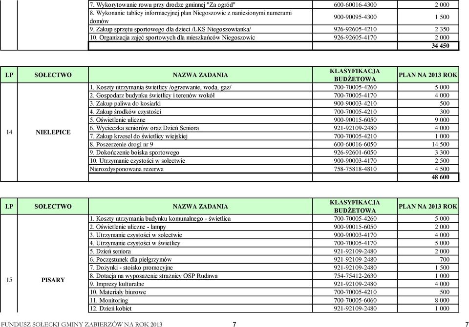 Koszty utrzymania świetlicy /ogrzewanie, woda, gaz/ 700-70005-4260 5 000 2. Gospodarz budynku świetlicy i terenów wokół 700-70005-4170 4 000 3. Zakup paliwa do kosiarki 900-90003-4210 500 4.