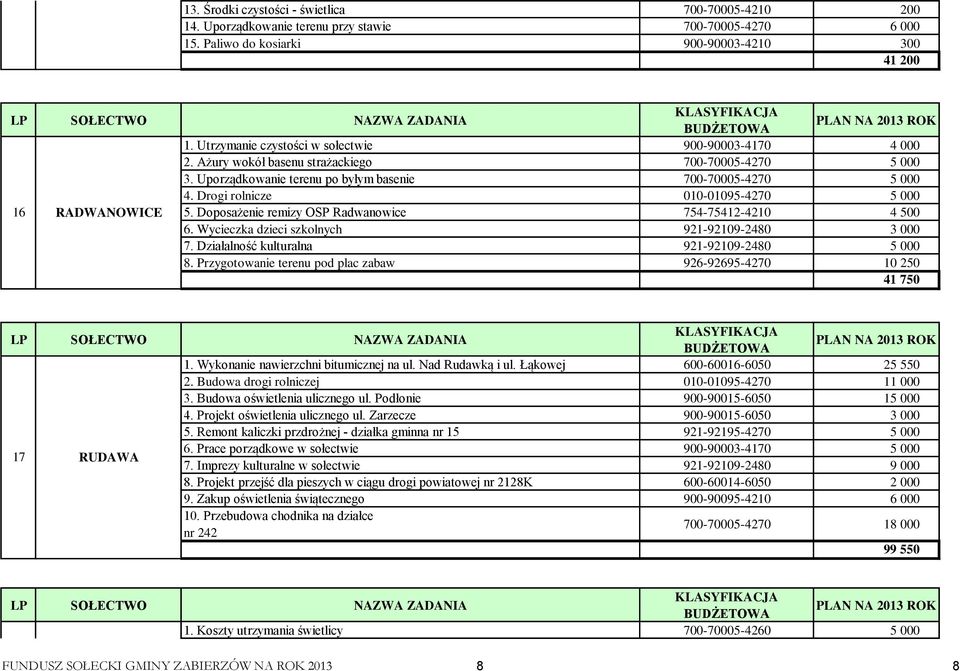 Drogi rolnicze 010-01095-4270 5 000 16 RADWANOWICE 5. Doposażenie remizy OSP Radwanowice 754-75412-4210 4 500 6. Wycieczka dzieci szkolnych 921-92109-2480 3 000 7.