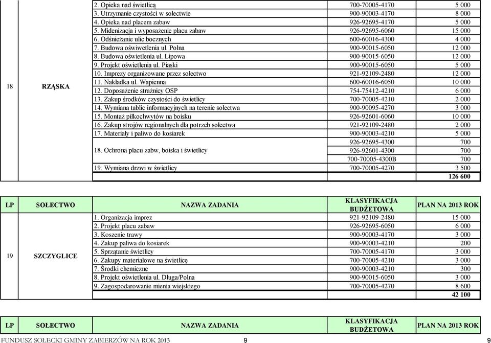 Lipowa 900-90015-6050 12 000 9. Projekt oświetlenia ul. Piaski 900-90015-6050 5 000 10. Imprezy organizowane przez sołectwo 921-92109-2480 12 000 11. Nakładka ul. Wapienna 600-60016-6050 10 000 12.
