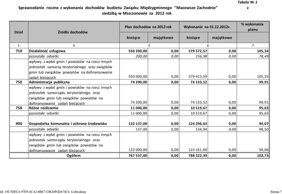 bieżące majątkowe bieżące majątkowe % wykonania planu 1 4 5 6 7 710 Działalność usługowa 550 200,00 0,00 579 572,57 0,00 105,34 pozostałe odsetki 200,00 0,00 156,98 0,00 78,49 wpływy z wpłat gmin i