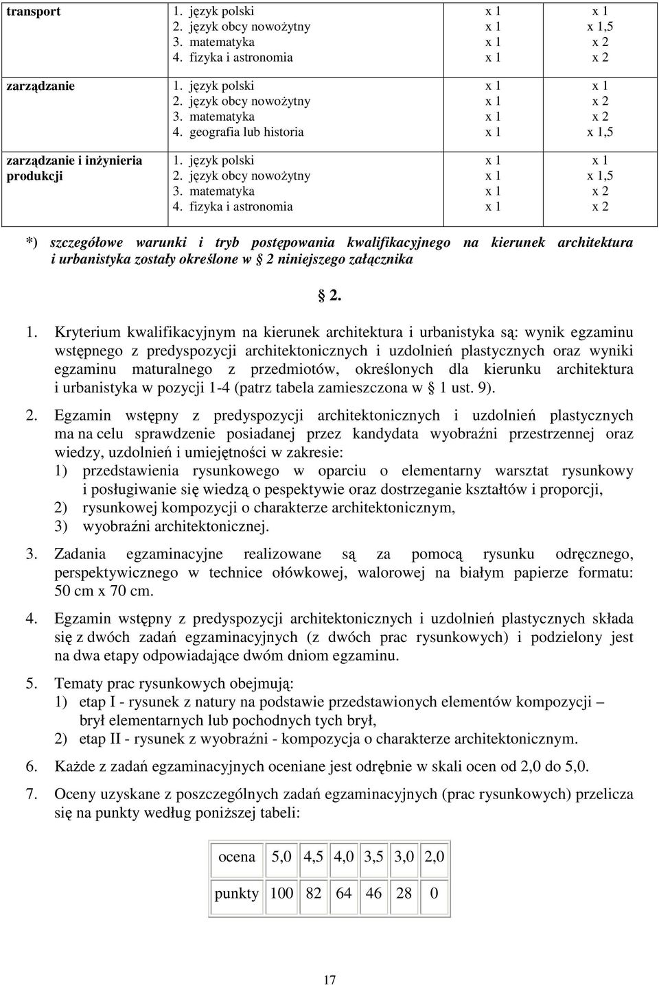 Kryterium kwalifikacyjnym na kierunek architektura i urbanistyka są: wynik egzaminu wstępnego z predyspozycji architektonicznych i uzdolnień plastycznych oraz wyniki egzaminu maturalnego z