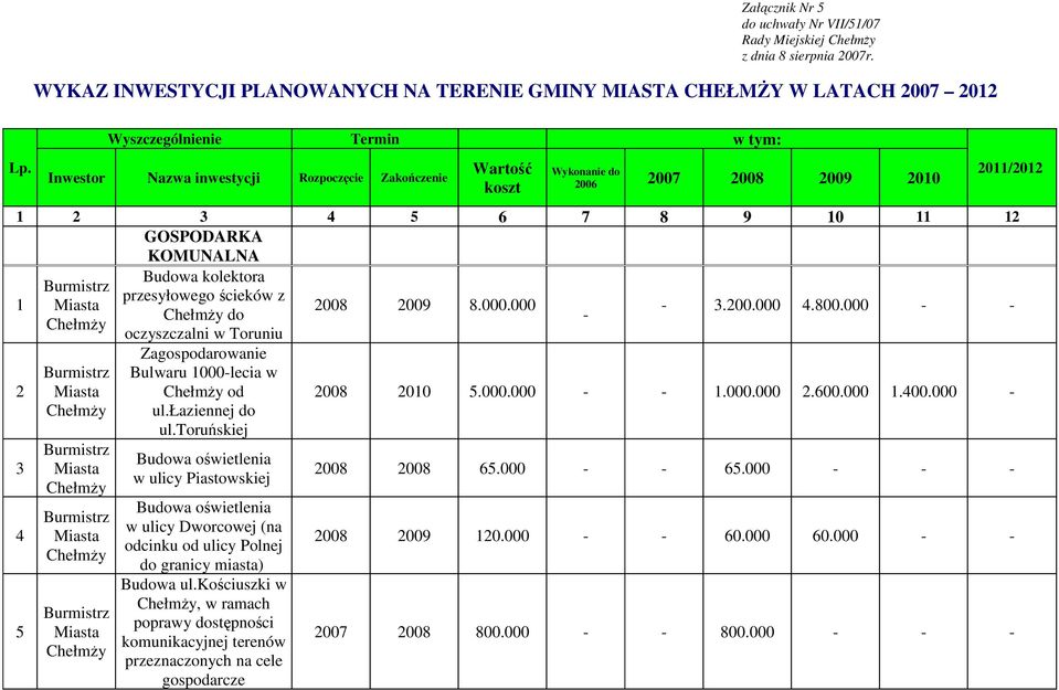 kolektora przesyłowego ścieków z do oczyszczalni w Toruniu Zagospodarowanie Bulwaru 1000-lecia w od ul.łaziennej do ul.