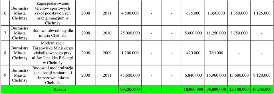 500.000 - - 675.000 1.350.000 1.350.000 1.125.000 2008 2010 25.000.000 - - 5.000.000 11.250.000 8.750.000-2008 2009 1.200.000 - - 420.000 780.