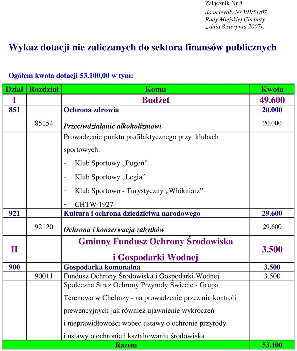 000 85154 Przeciwdziałanie alkoholizmowi Prowadzenie punktu profilaktycznego przy klubach sportowych: - Klub Sportowy Pogoń - Klub Sportowy Legia - Klub Sportowo - Turystyczny Włókniarz 20.