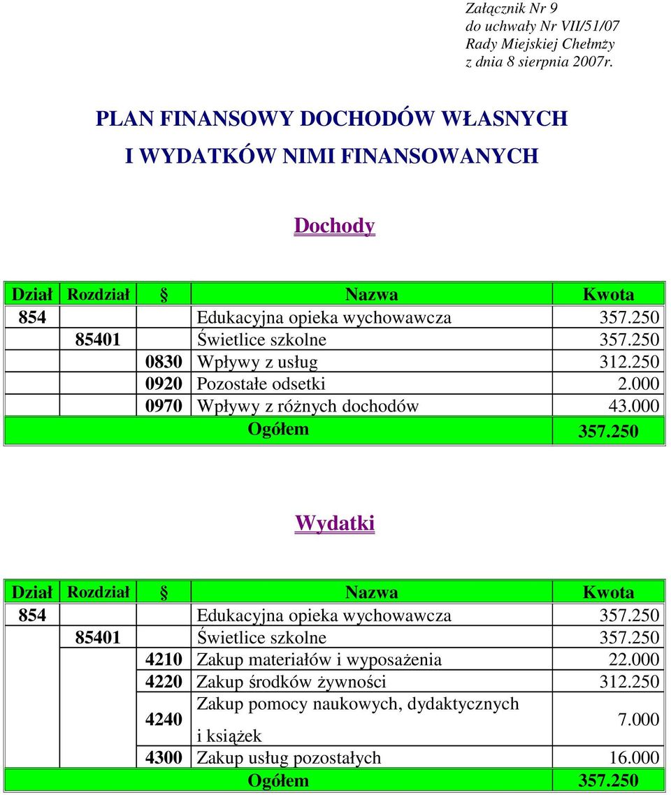 250 85401 Świetlice szkolne 357.250 0830 Wpływy z usług 312.250 0920 Pozostałe odsetki 2.000 0970 Wpływy z róŝnych dochodów 43.000 Ogółem 357.