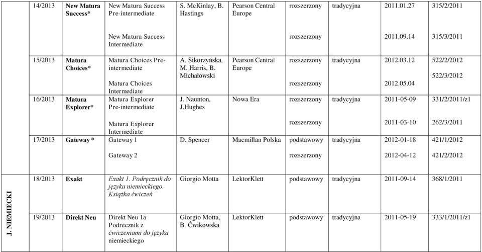Naunton, J.Hughes Pearson Central Europe Nowa Era tradycyjna 2012.03.12 2012.05.04 tradycyjna 2011-05-09 522/2/2012 522/3/2012 331/2/2011/z1 Matura Explorer Intermediate 17/2013 Gateway * Gateway 1 D.