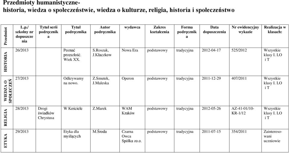 łeczeństwo L.p./ szkolny nr dopuszcze nia Tytuł serii a Tytuł Autor wydawca kształcenia Forma a Data Nr ewidencyjny wykazie Realizacja w klasach: 26/2013 Poznać przeszłość. Wiek XX. S.Roszak, J.