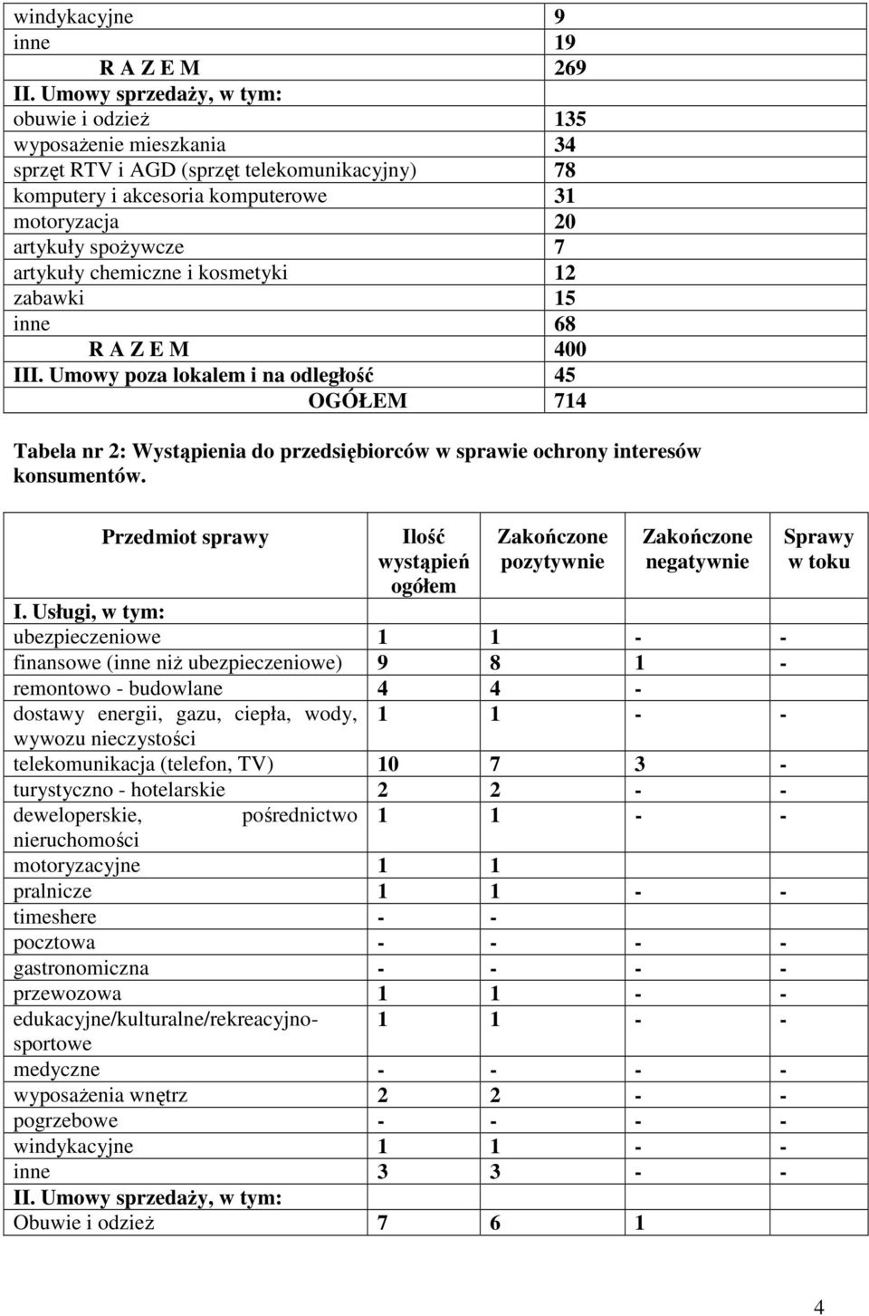 chemiczne i kosmetyki 12 zabawki 15 inne 68 R A Z E M 400 III. Umowy poza lokalem i na odległość 45 OGÓŁEM 714 Tabela nr 2: Wystąpienia do przedsiębiorców w sprawie ochrony interesów konsumentów.