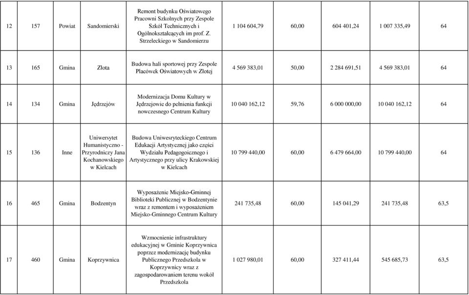 Strzeleckiego w Sandomierzu 1 104 604,79 60,00 604 401,24 1 007 335,49 64 13 165 Gmina Złota Budowa hali sportowej przy Zespole Placówek Oświatowych w Złotej 4 569 383,01 50,00 2 284 691,51 4 569