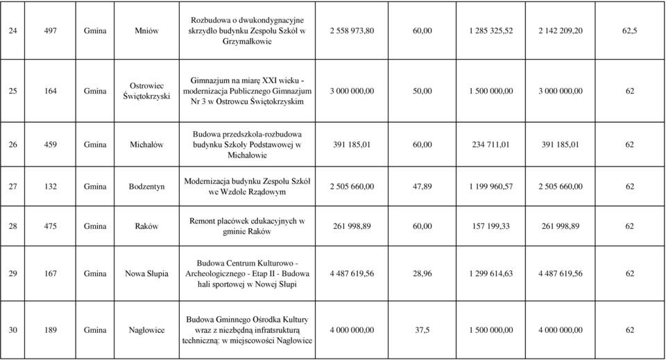 Podstawowej w Michałowie 391 185,01 60,00 234 711,01 391 185,01 62 27 132 Gmina Bodzentyn Modernizacja budynku Zespołu Szkół we Wzdole Rządowym 2 505 660,00 47,89 1 199 960,57 2 505 660,00 62 28 475