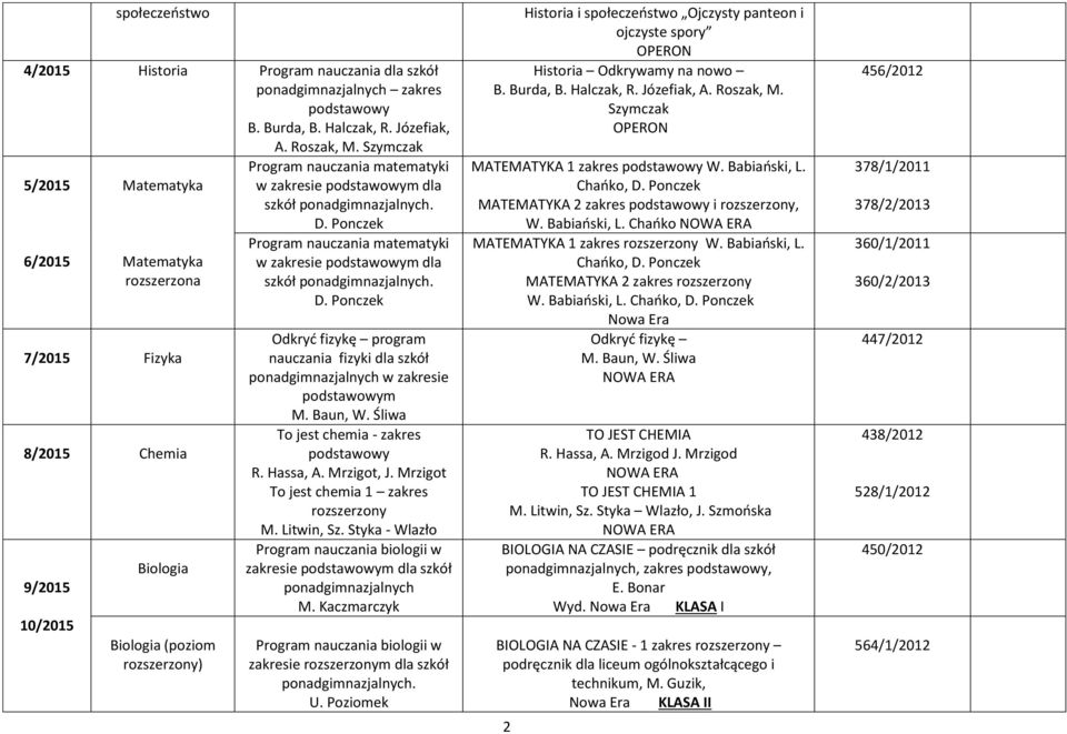 6/2015 Matematyka rozszerzona 7/2015 Fizyka 8/2015 Chemia 9/2015 10/2015 Biologia Biologia (poziom rozszerzony) D.