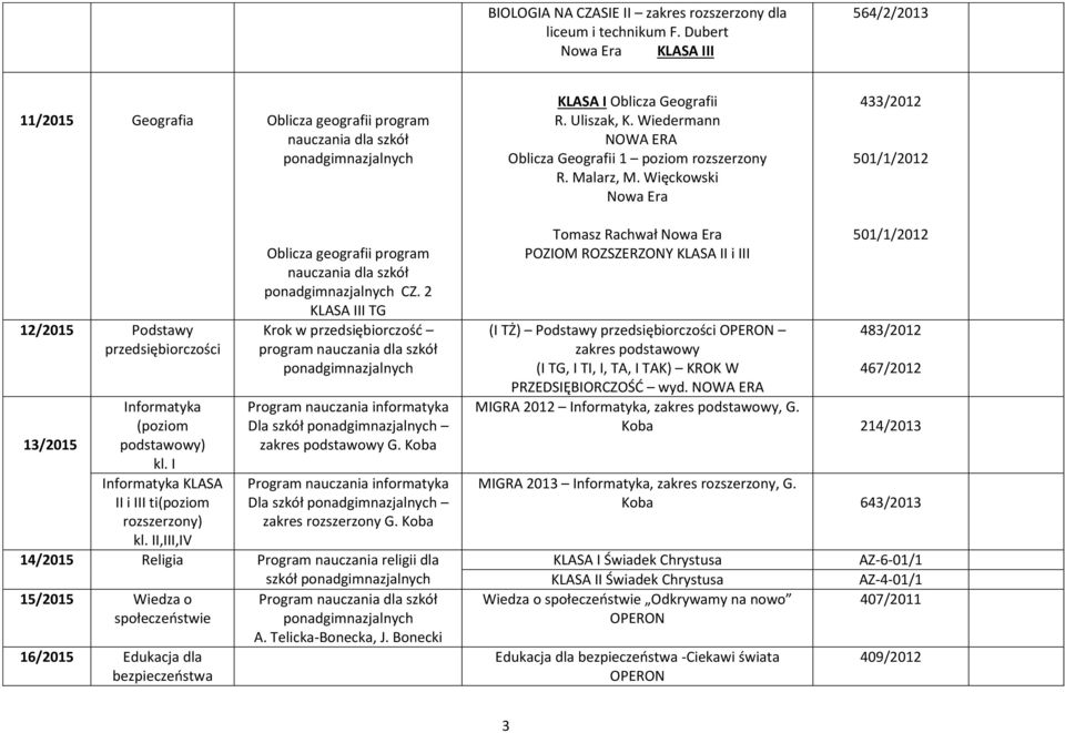 Wiedermann NOWA ERA Oblicza Geografii 1 poziom rozszerzony R. Malarz, M. Więckowski Nowa Era 433/2012 501/1/2012 12/2015 Podstawy przedsiębiorczości 13/2015 Informatyka (poziom podstawowy) kl.