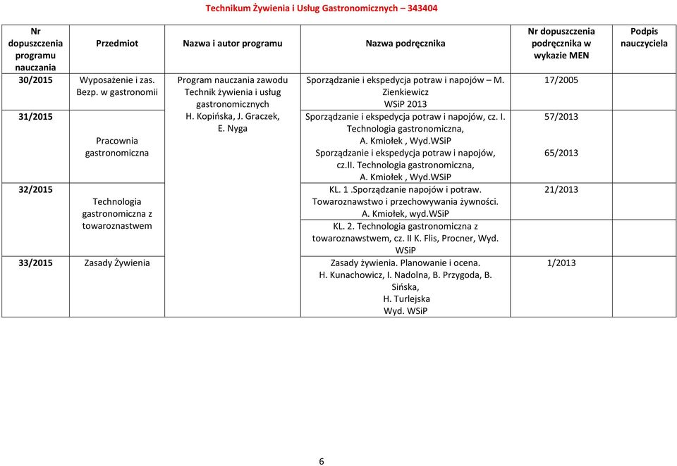 zawodu Technik żywienia i usług gastronomicznych H. Kopińska, J. Graczek, E. Nyga Sporządzanie i ekspedycja potraw i napojów M. Zienkiewicz 2013 Sporządzanie i ekspedycja potraw i napojów, cz. I.