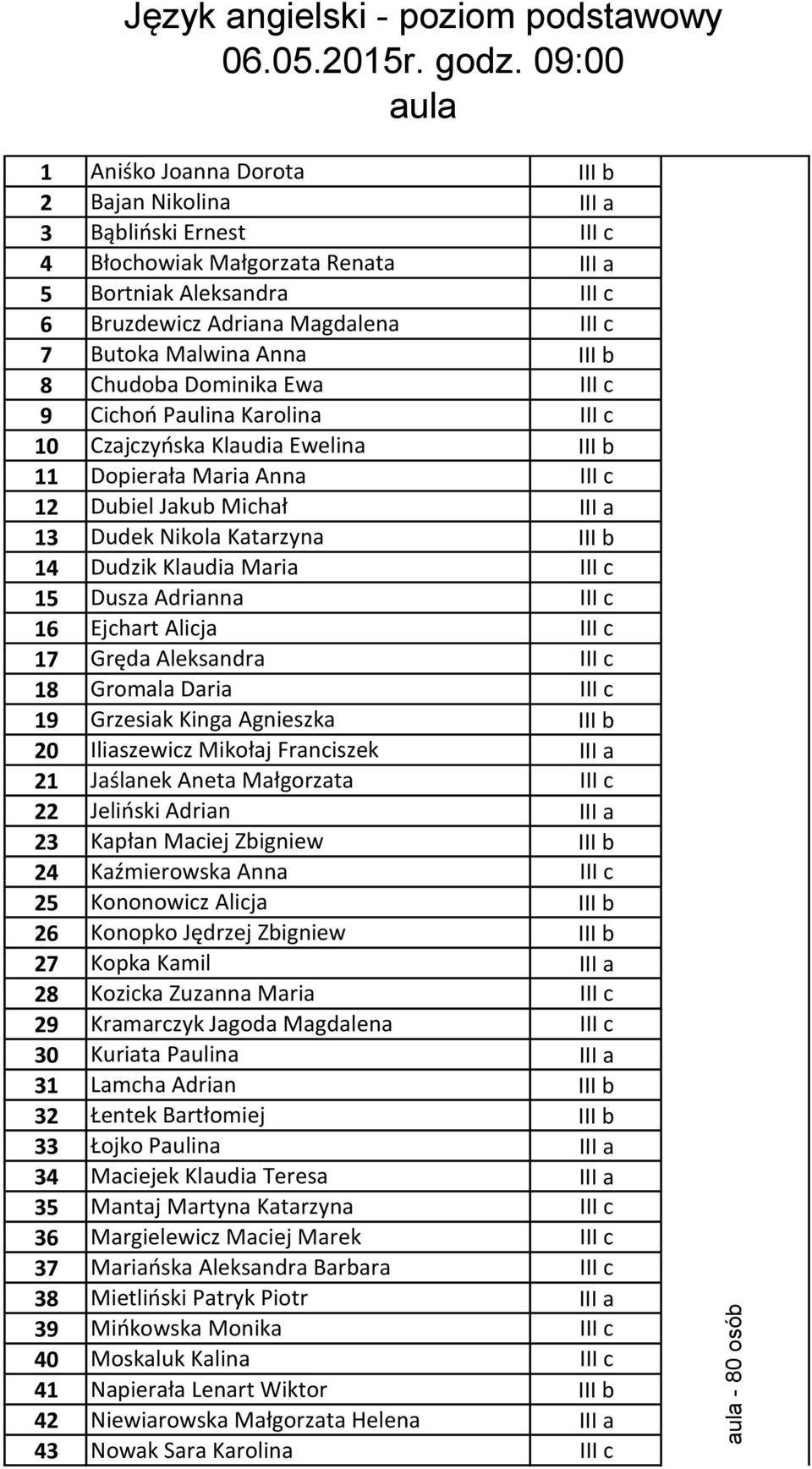 Nikola Katarzyna III b 14 Dudzik Klaudia Maria III c 15 Dusza Adrianna III c 16 Ejchart Alicja III c 17 Gręda Aleksandra III c 18 Gromala Daria III c 19 Grzesiak Kinga Agnieszka III b 20 Iliaszewicz