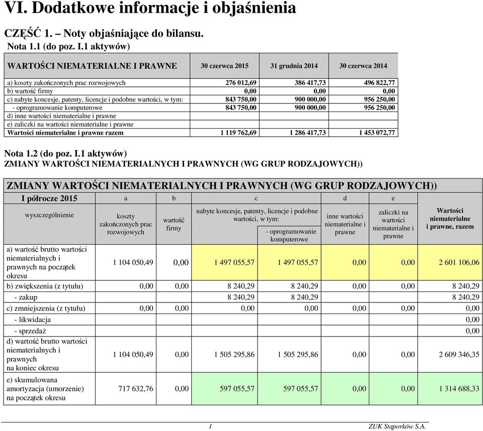 wartości, w tym: 843 750,00 900 000,00 956 250,00 - oprogramowanie komputerowe 843 750,00 900 000,00 956 250,00 d) inne wartości niematerialne i prawne e) zaliczki na wartości niematerialne i prawne